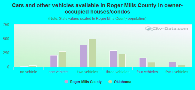 Cars and other vehicles available in Roger Mills County in owner-occupied houses/condos