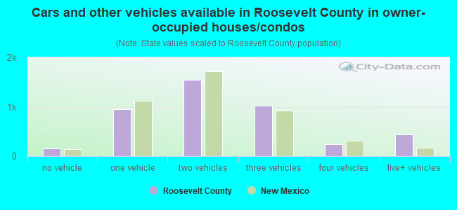 Cars and other vehicles available in Roosevelt County in owner-occupied houses/condos