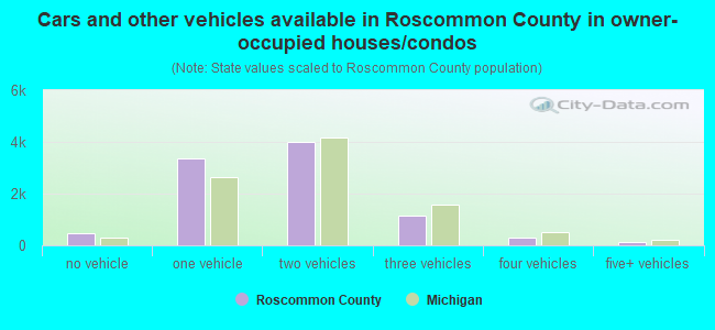 Cars and other vehicles available in Roscommon County in owner-occupied houses/condos