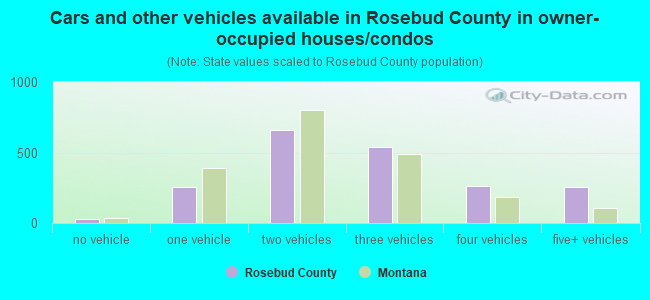 Cars and other vehicles available in Rosebud County in owner-occupied houses/condos