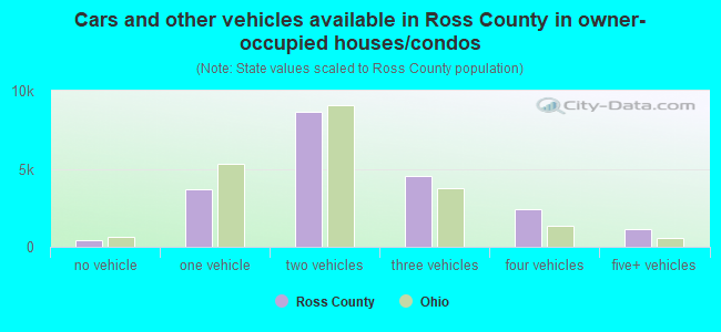 Cars and other vehicles available in Ross County in owner-occupied houses/condos