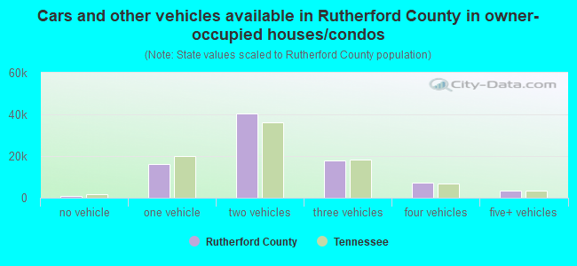 Cars and other vehicles available in Rutherford County in owner-occupied houses/condos