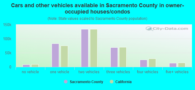 Cars and other vehicles available in Sacramento County in owner-occupied houses/condos