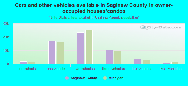 Cars and other vehicles available in Saginaw County in owner-occupied houses/condos