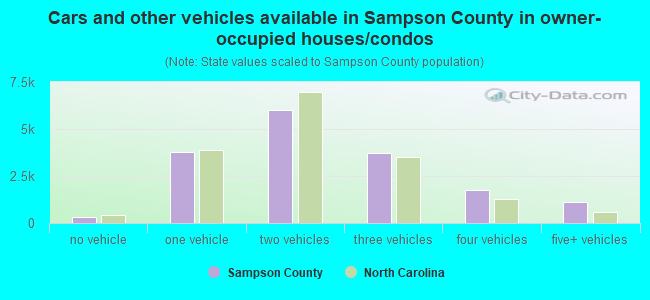 Cars and other vehicles available in Sampson County in owner-occupied houses/condos