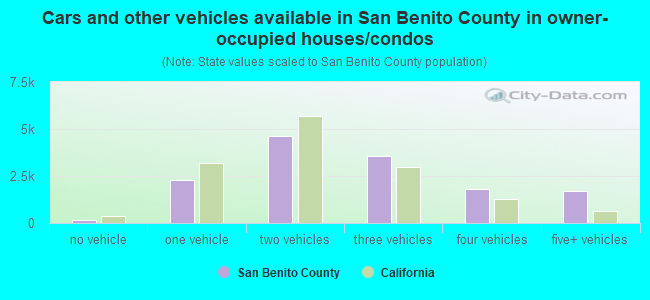 Cars and other vehicles available in San Benito County in owner-occupied houses/condos