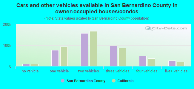 Cars and other vehicles available in San Bernardino County in owner-occupied houses/condos