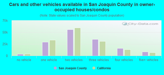 Cars and other vehicles available in San Joaquin County in owner-occupied houses/condos
