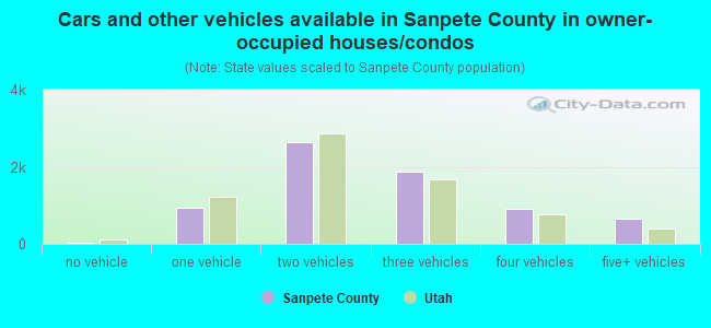 Cars and other vehicles available in Sanpete County in owner-occupied houses/condos
