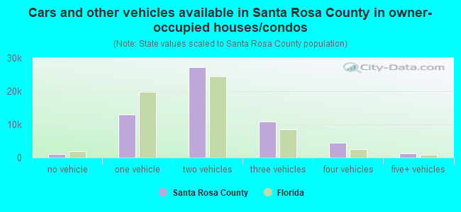 Cars and other vehicles available in Santa Rosa County in owner-occupied houses/condos