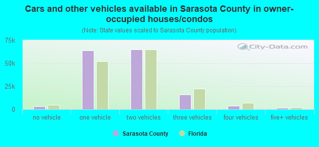 Cars and other vehicles available in Sarasota County in owner-occupied houses/condos
