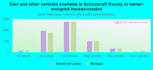 Cars and other vehicles available in Schoolcraft County in owner-occupied houses/condos