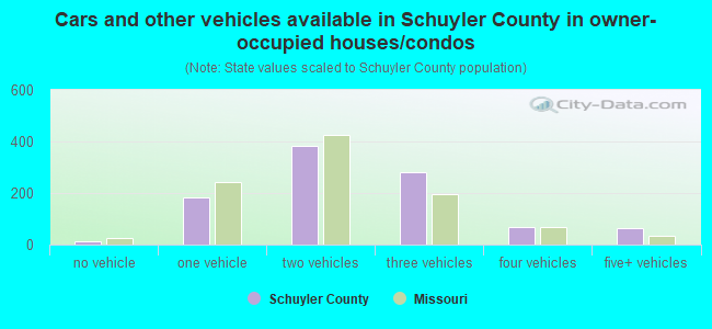 Cars and other vehicles available in Schuyler County in owner-occupied houses/condos