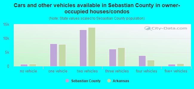 Cars and other vehicles available in Sebastian County in owner-occupied houses/condos