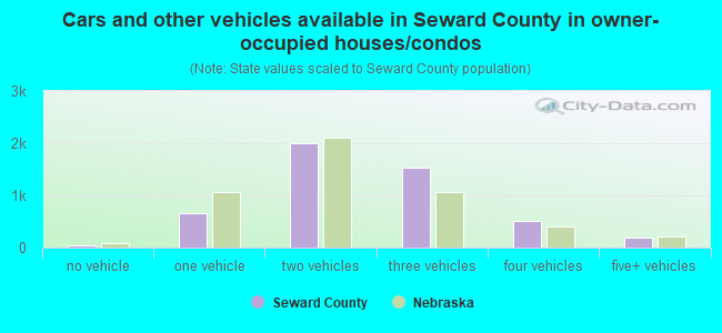 Cars and other vehicles available in Seward County in owner-occupied houses/condos