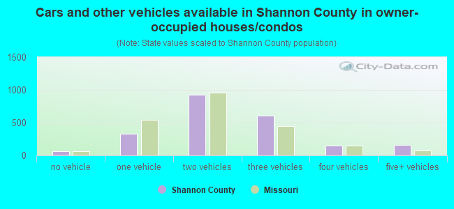 Cars and other vehicles available in Shannon County in owner-occupied houses/condos