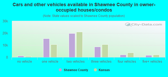 Cars and other vehicles available in Shawnee County in owner-occupied houses/condos