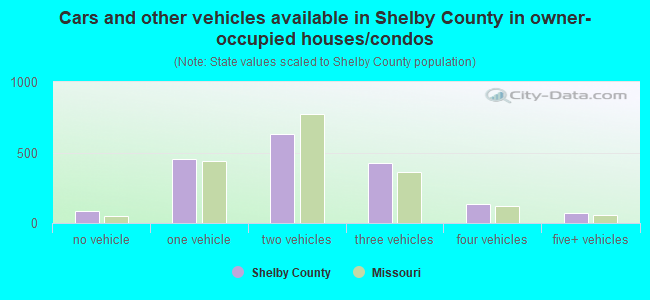 Cars and other vehicles available in Shelby County in owner-occupied houses/condos