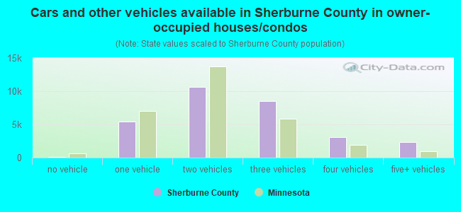 Cars and other vehicles available in Sherburne County in owner-occupied houses/condos