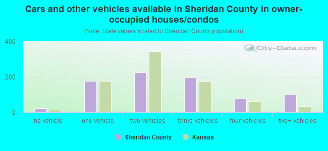 Cars and other vehicles available in Sheridan County in owner-occupied houses/condos