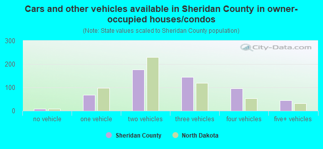 Cars and other vehicles available in Sheridan County in owner-occupied houses/condos