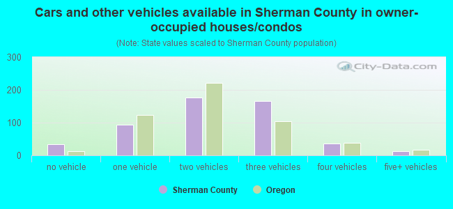 Cars and other vehicles available in Sherman County in owner-occupied houses/condos