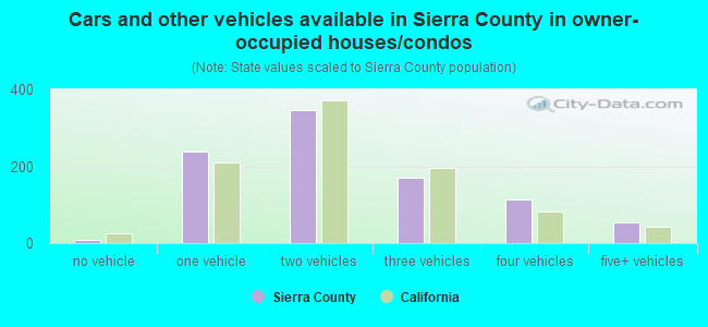 Cars and other vehicles available in Sierra County in owner-occupied houses/condos