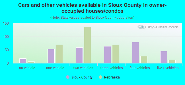 Cars and other vehicles available in Sioux County in owner-occupied houses/condos