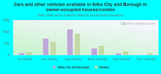 Cars and other vehicles available in Sitka City and Borough in owner-occupied houses/condos