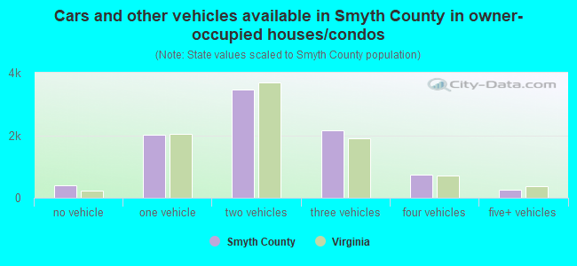 Cars and other vehicles available in Smyth County in owner-occupied houses/condos