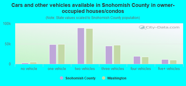 Cars and other vehicles available in Snohomish County in owner-occupied houses/condos