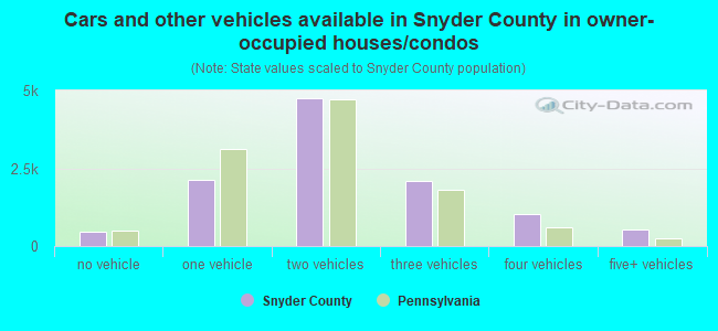 Cars and other vehicles available in Snyder County in owner-occupied houses/condos