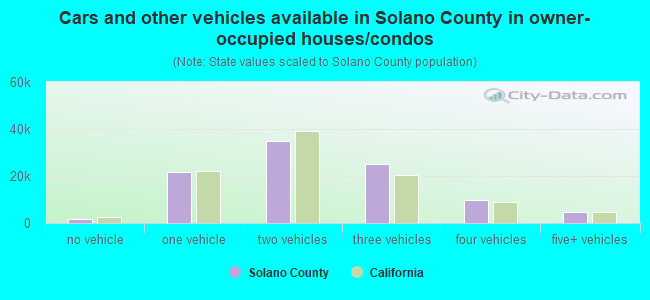 Cars and other vehicles available in Solano County in owner-occupied houses/condos