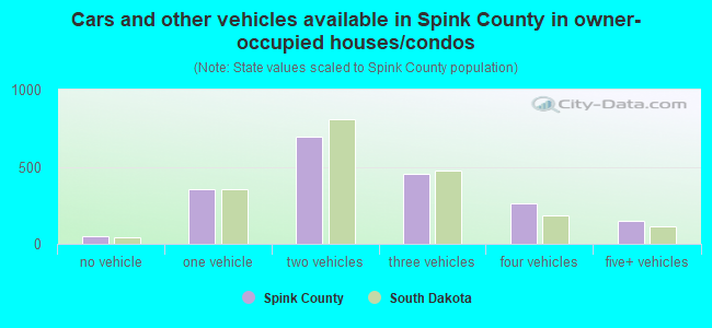 Cars and other vehicles available in Spink County in owner-occupied houses/condos