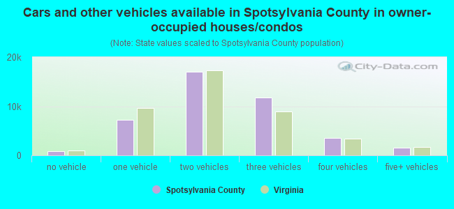 Cars and other vehicles available in Spotsylvania County in owner-occupied houses/condos