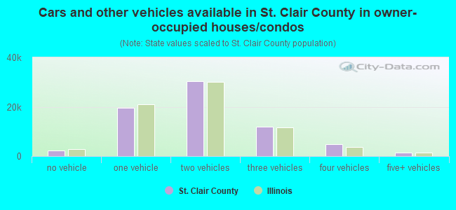Cars and other vehicles available in St. Clair County in owner-occupied houses/condos