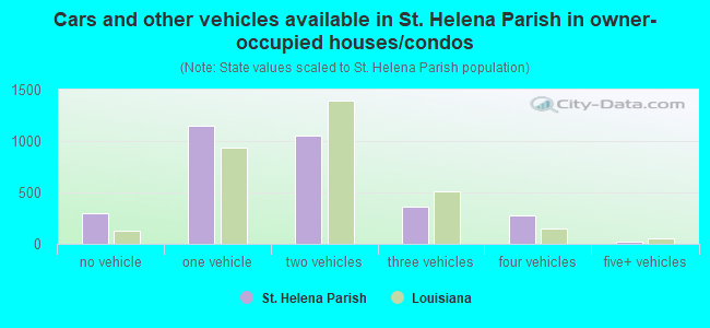 Cars and other vehicles available in St. Helena Parish in owner-occupied houses/condos