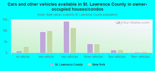 Cars and other vehicles available in St. Lawrence County in owner-occupied houses/condos