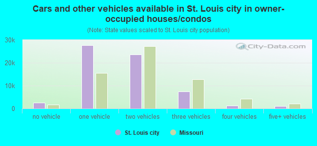 Cars and other vehicles available in St. Louis city in owner-occupied houses/condos