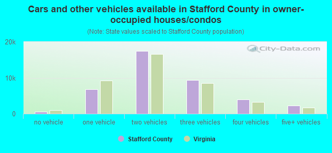 Cars and other vehicles available in Stafford County in owner-occupied houses/condos