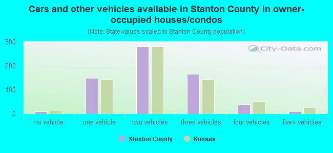 Cars and other vehicles available in Stanton County in owner-occupied houses/condos