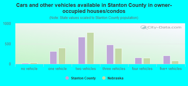 Cars and other vehicles available in Stanton County in owner-occupied houses/condos