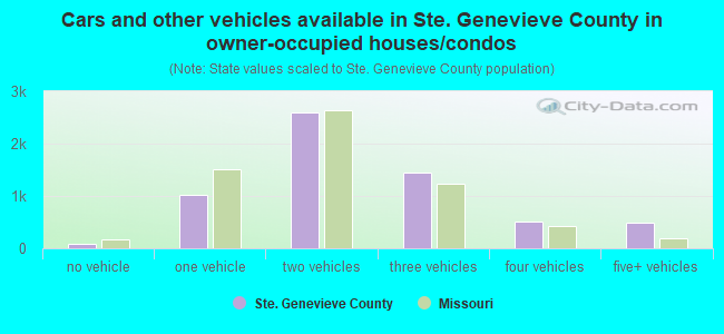 Cars and other vehicles available in Ste. Genevieve County in owner-occupied houses/condos