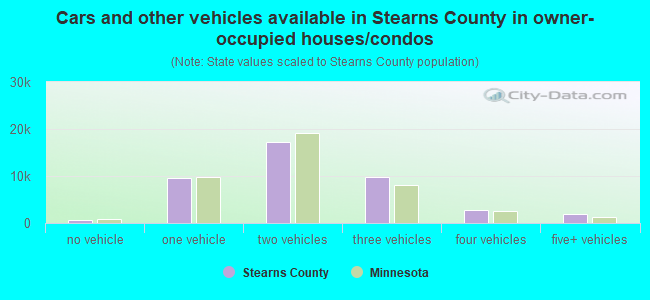 Cars and other vehicles available in Stearns County in owner-occupied houses/condos