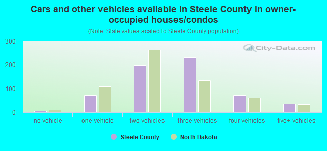 Cars and other vehicles available in Steele County in owner-occupied houses/condos