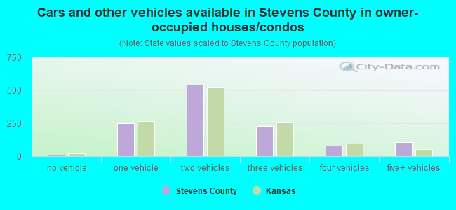 Cars and other vehicles available in Stevens County in owner-occupied houses/condos