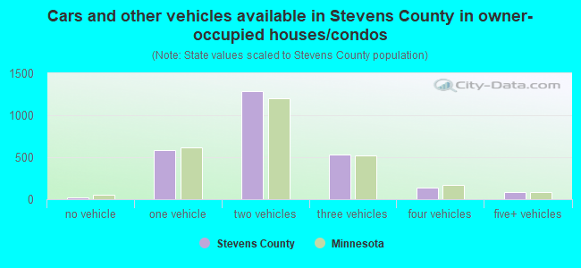 Cars and other vehicles available in Stevens County in owner-occupied houses/condos