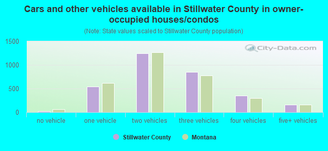 Cars and other vehicles available in Stillwater County in owner-occupied houses/condos