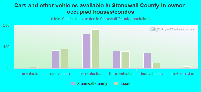 Cars and other vehicles available in Stonewall County in owner-occupied houses/condos