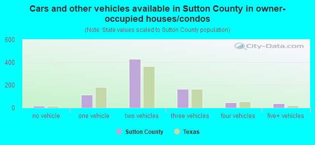 Cars and other vehicles available in Sutton County in owner-occupied houses/condos